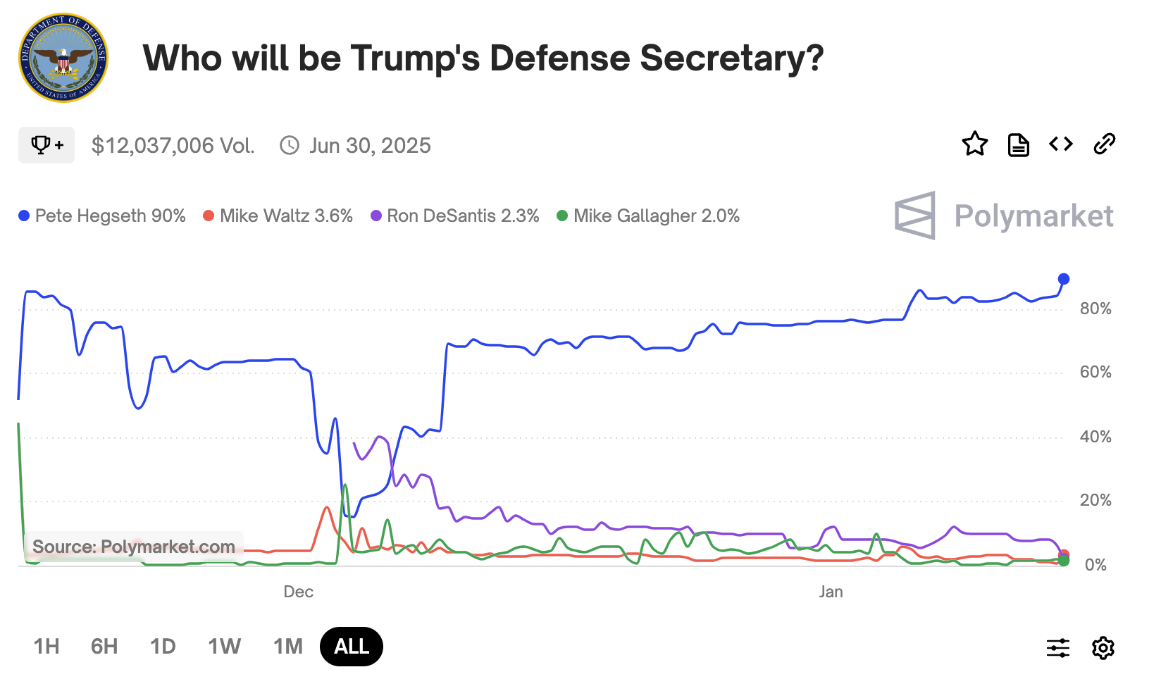 BREAKING: Pete Hegseth’s Confirmation Odds Skyrocket After Contentious Hearing